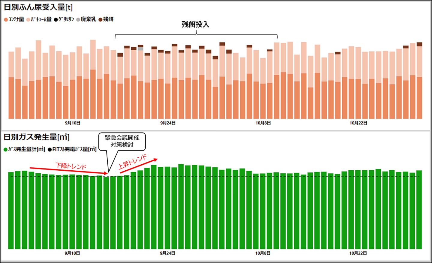 猛暑のガス発生量減少とその対策事例