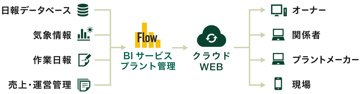 BIサービス「プラント管理」