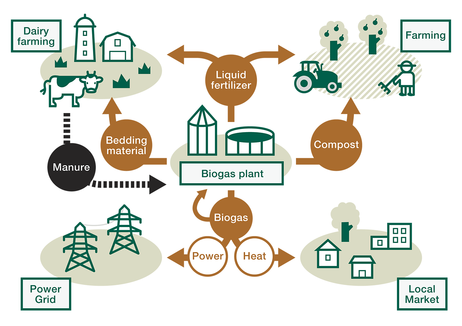 Biogas plant