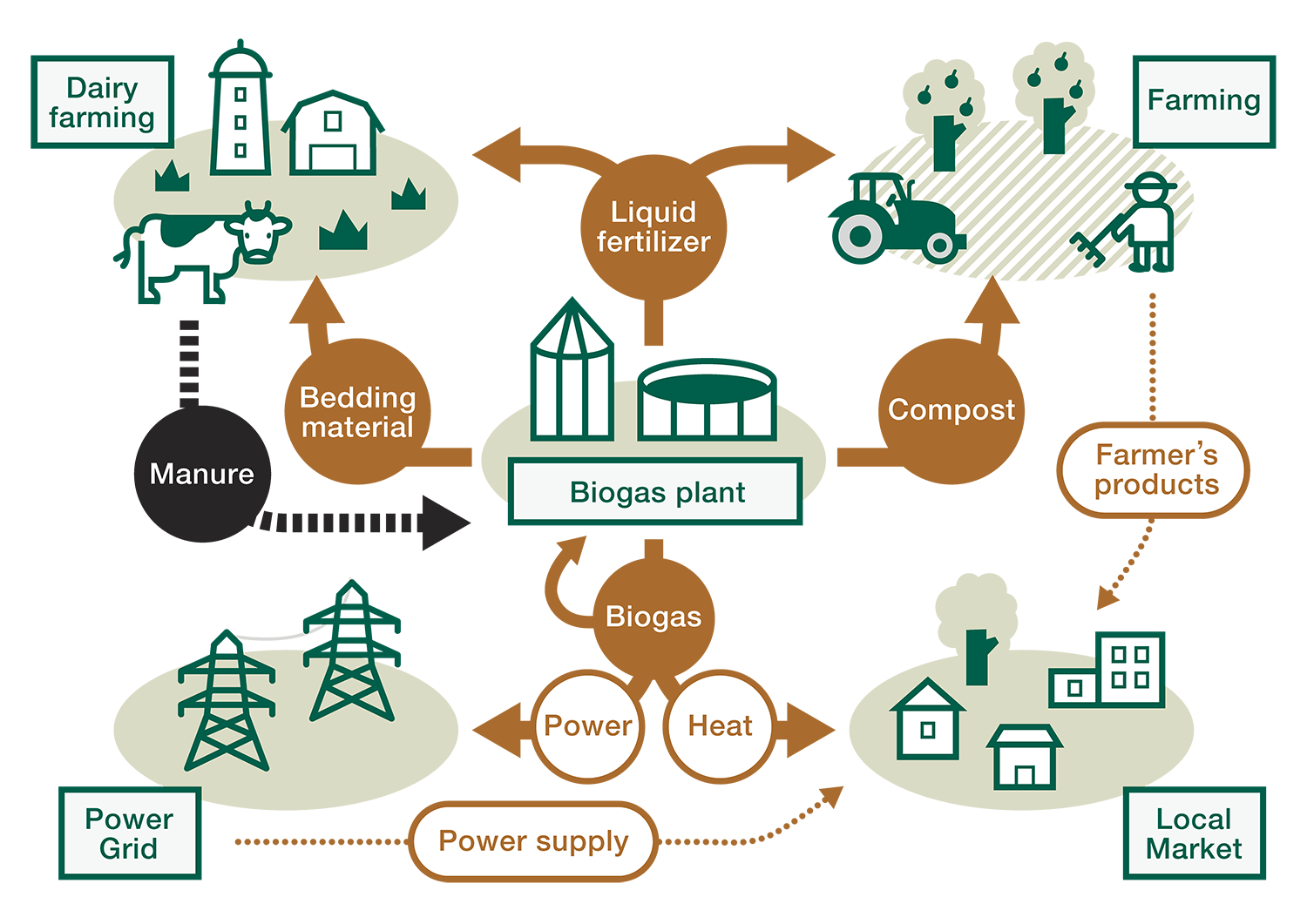 Biogas plant