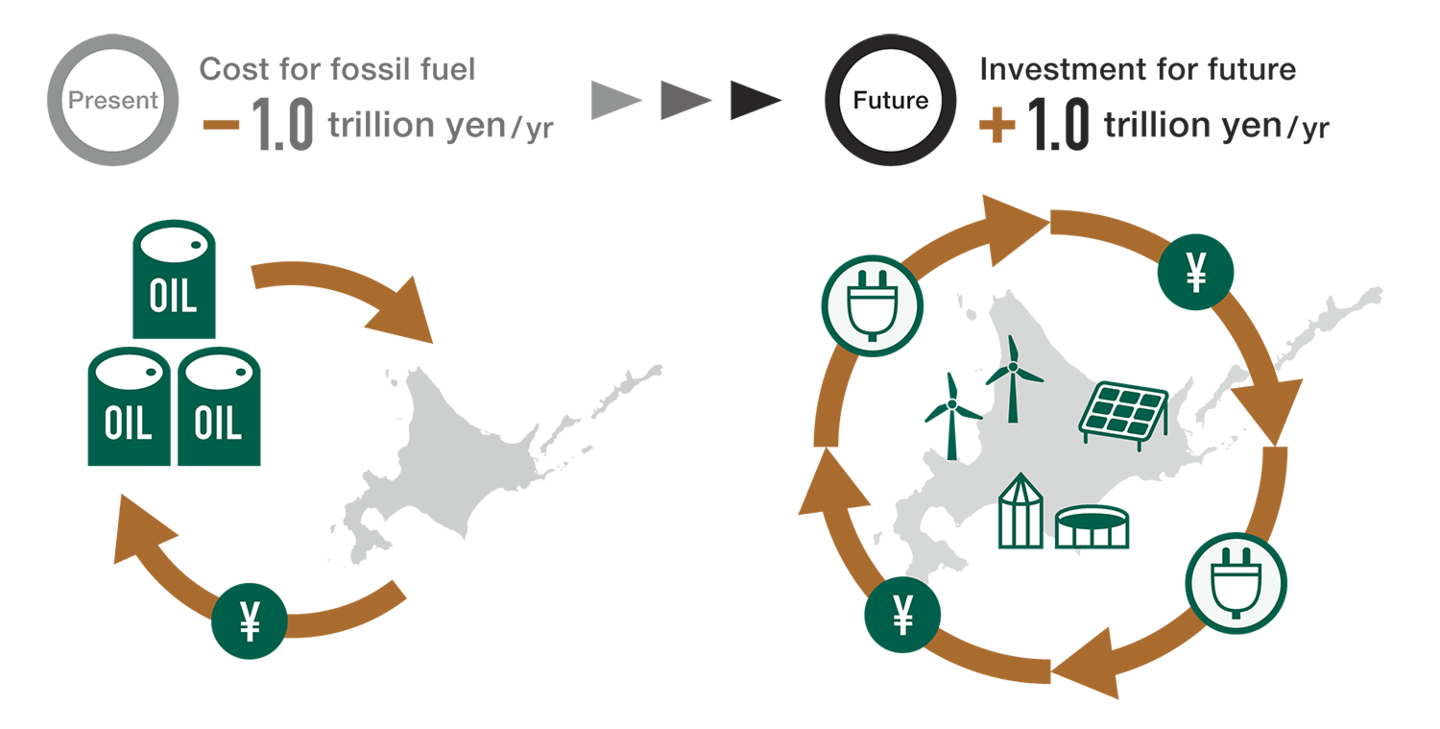 Energy self-sufficiency