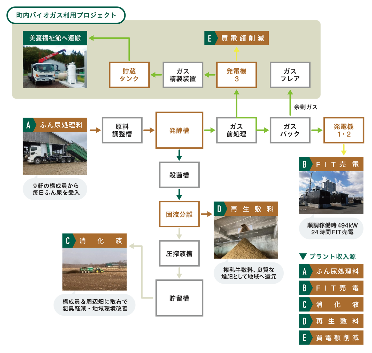 町内バイオガス利用プロジェクト