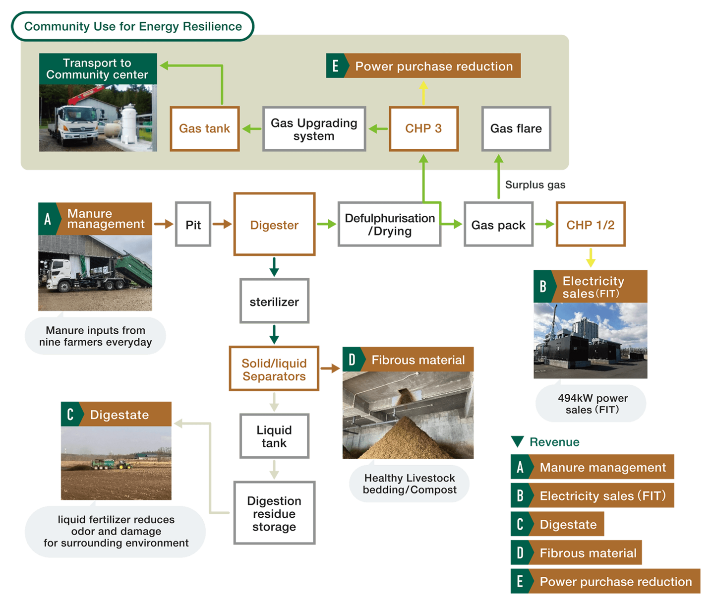 Community Use for Energy Resilience