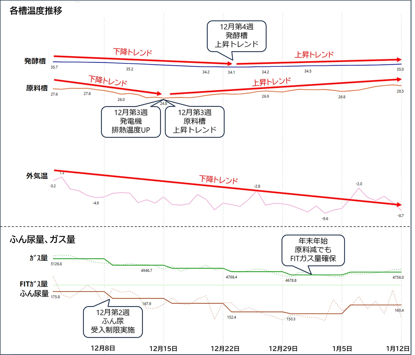 冬季発酵槽温度低下対策事例