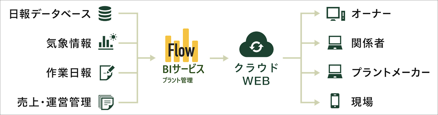 BIサービス「プラント管理」