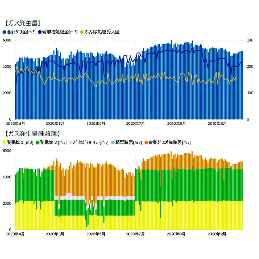 Data analysis and sharing