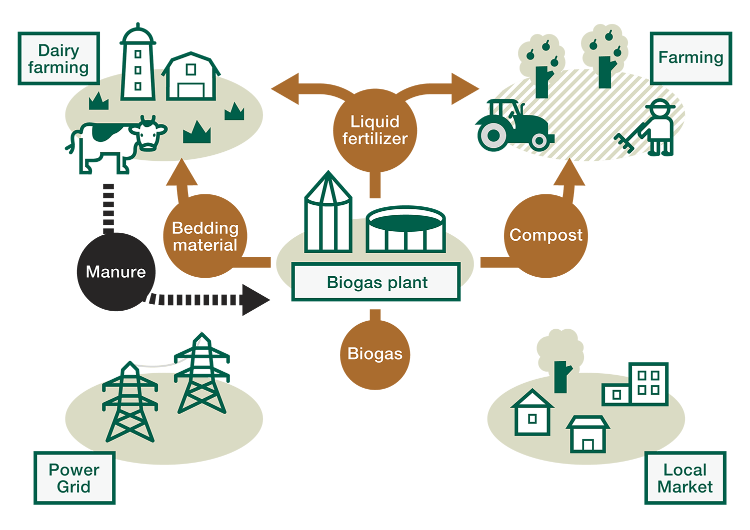 Biogas plant