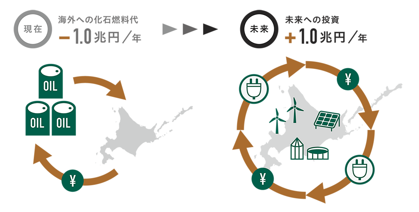 経済面とエネルギーの自立