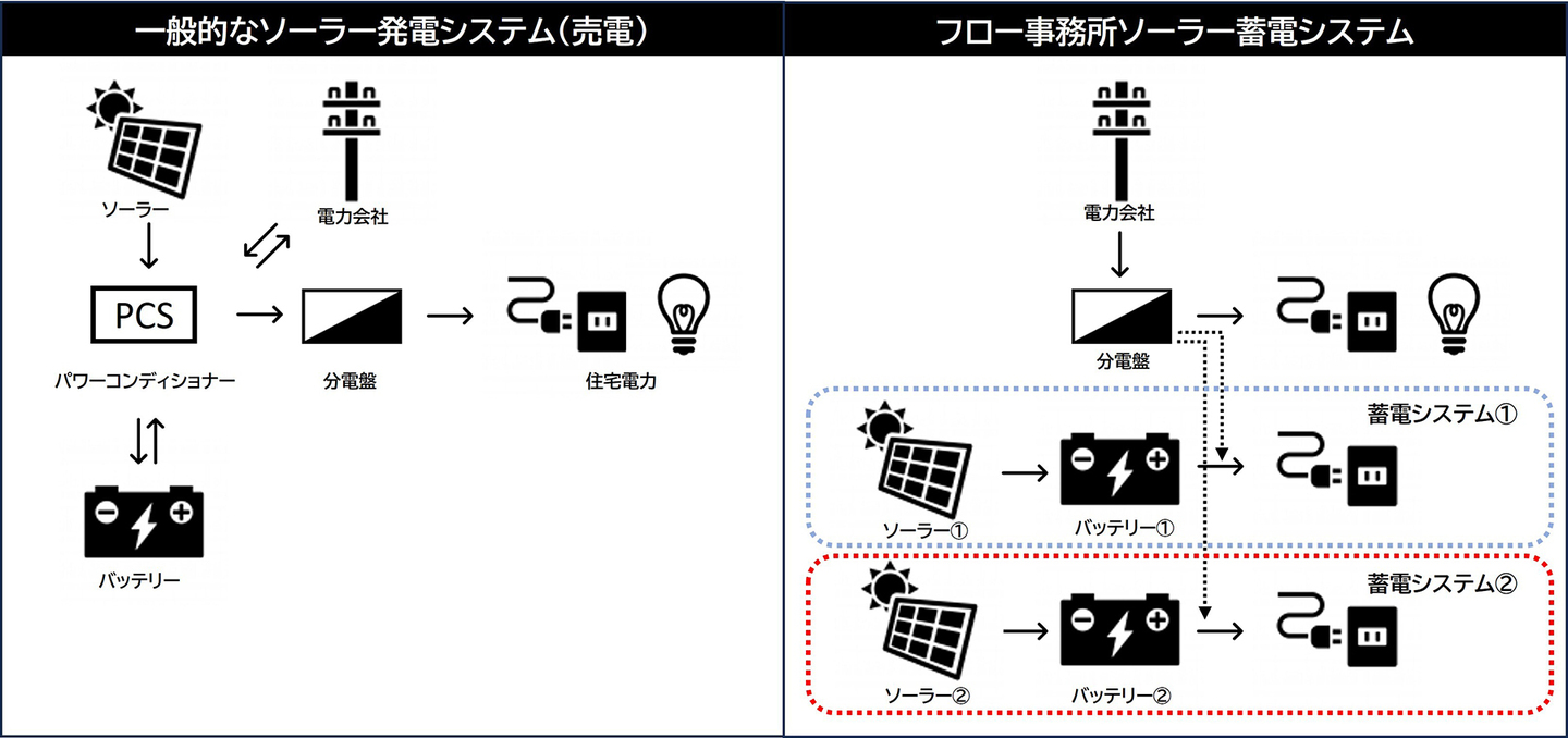 自家消費型ソーラー蓄電システム