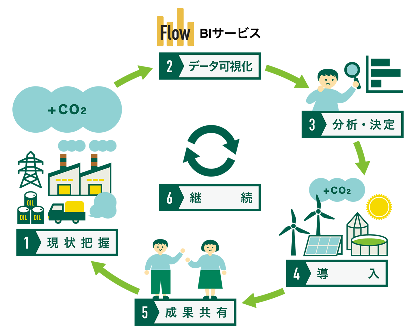 Flow BI service