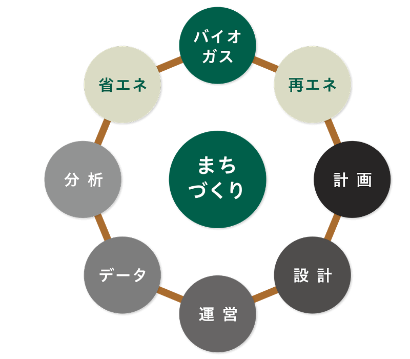 フロー株式会社｜バイオガスプラントの導入から運営をサポート