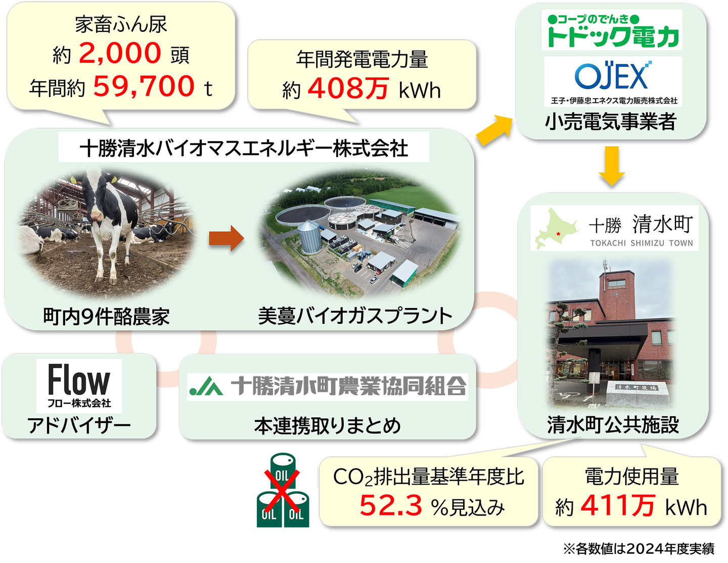 プロジェクトの概要